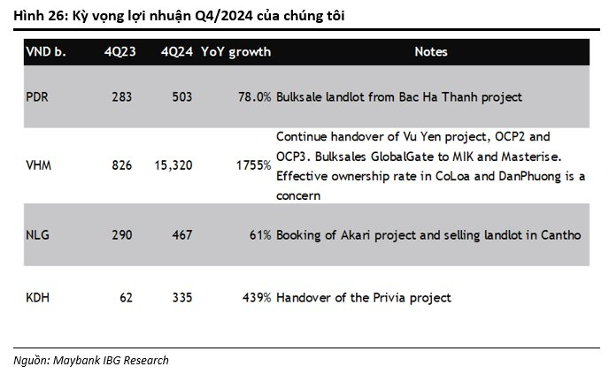 Bất động sản "ấm dần", lợi nhuận Vinhomes, Khang Điền, Phát Đạt được dự báo tăng trưởng đột biến trong quý 4/2024- Ảnh 1.