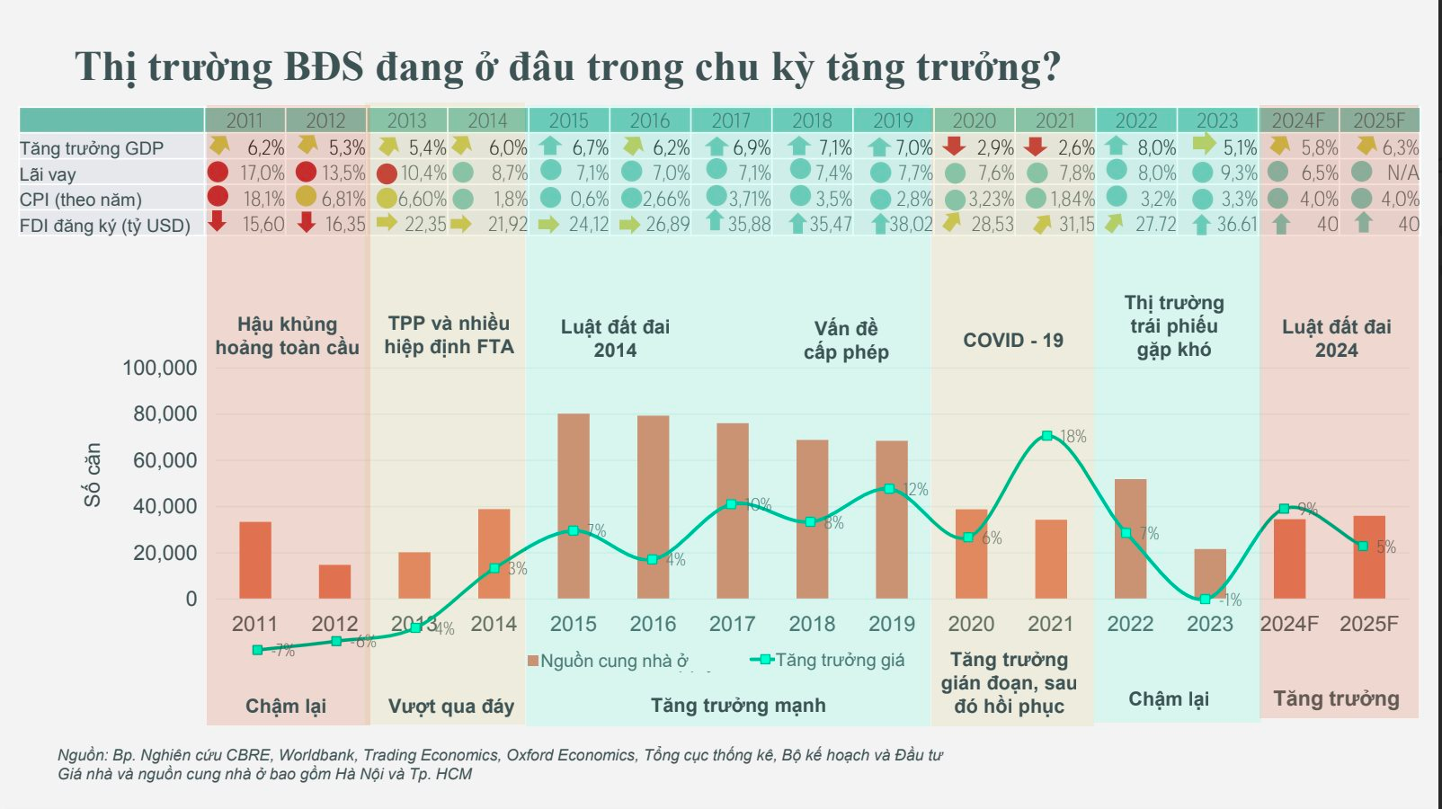 Sếp CBRE dự báo thị trường bất động sản 2025: "Một chu kì tăng trưởng mới sắp xuất hiện"- Ảnh 2.