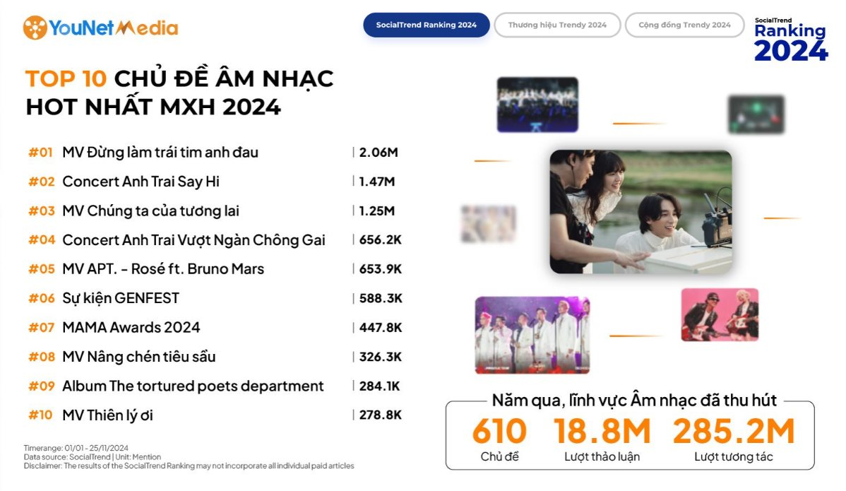 YouNet Media: Lượng thảo luận về chương trình "Anh trai say hi" đạt 12,7 triệu trong năm 2024, cao gấp hơn 2 lần "Anh trai vượt ngàn chông gai"- Ảnh 2.