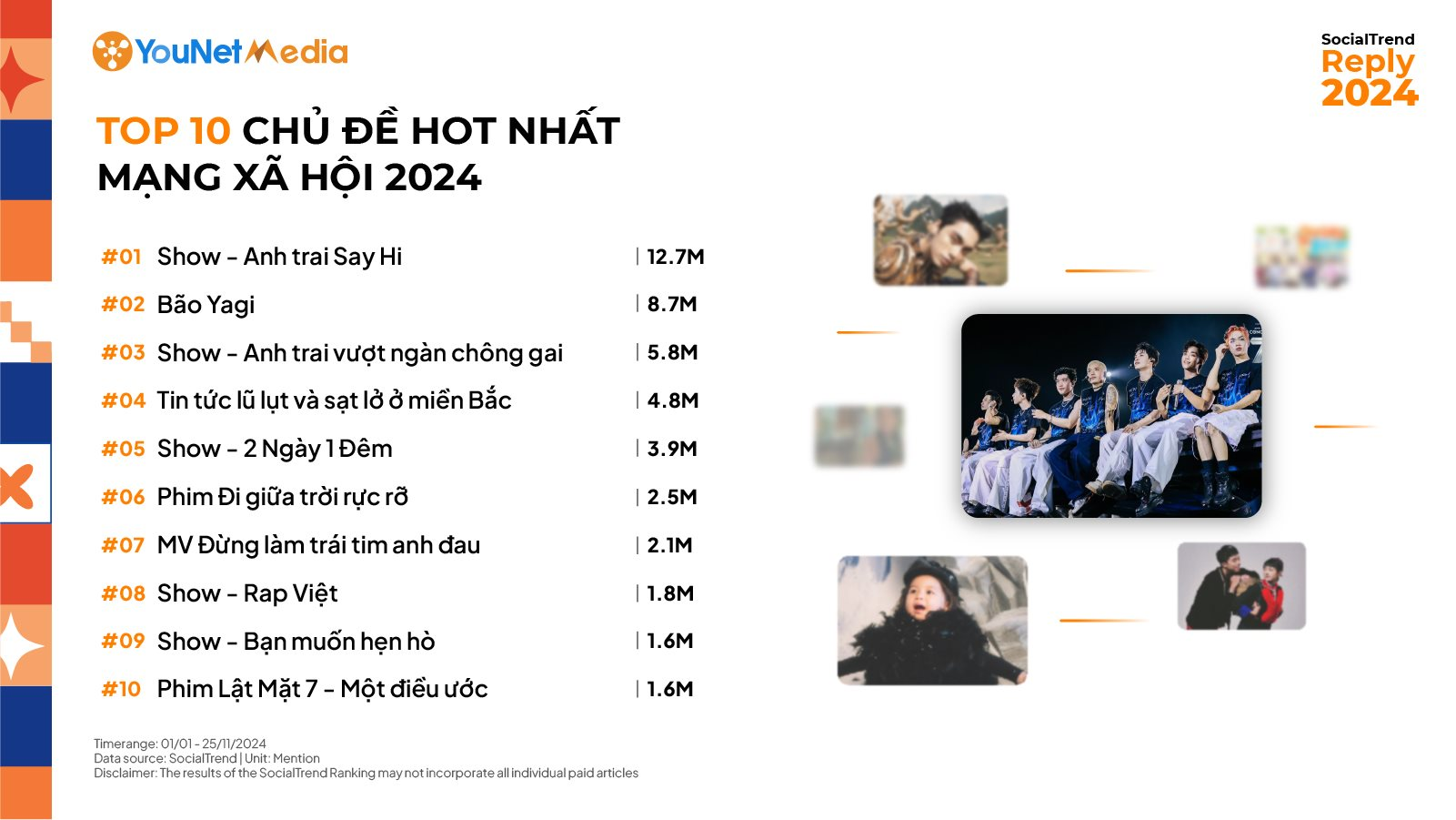 YouNet Media: Lượng thảo luận về chương trình "Anh trai say hi" đạt 12,7 triệu trong năm 2024, cao gấp hơn 2 lần "Anh trai vượt ngàn chông gai"- Ảnh 1.