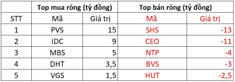 Khối ngoại bán ròng gần 500 tỷ đồng trong phiên VN-Index biến động, cổ phiếu nào bị "xả" mạnh nhất?- Ảnh 2.