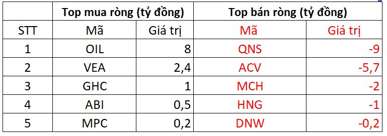 Khối ngoại bán ròng gần 500 tỷ đồng trong phiên VN-Index biến động, cổ phiếu nào bị "xả" mạnh nhất?- Ảnh 3.