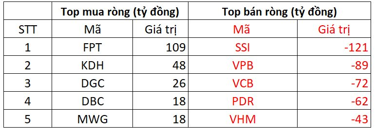 Khối ngoại bán ròng gần 500 tỷ đồng trong phiên VN-Index biến động, cổ phiếu nào bị "xả" mạnh nhất?- Ảnh 1.