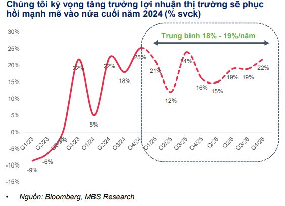 MBS: Nhiều nhóm cổ phiếu đang có định giá thấp hơn trung bình 3 năm, chứng khoán sẽ lên 1.420 điểm trong năm tới- Ảnh 3.