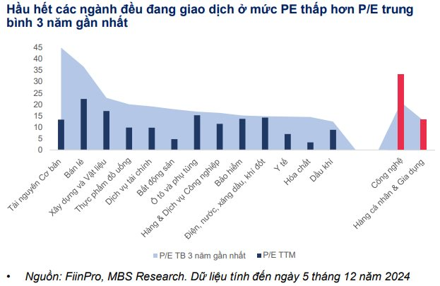 MBS: Nhiều nhóm cổ phiếu đang có định giá thấp hơn trung bình 3 năm, chứng khoán sẽ lên 1.420 điểm trong năm tới- Ảnh 4.