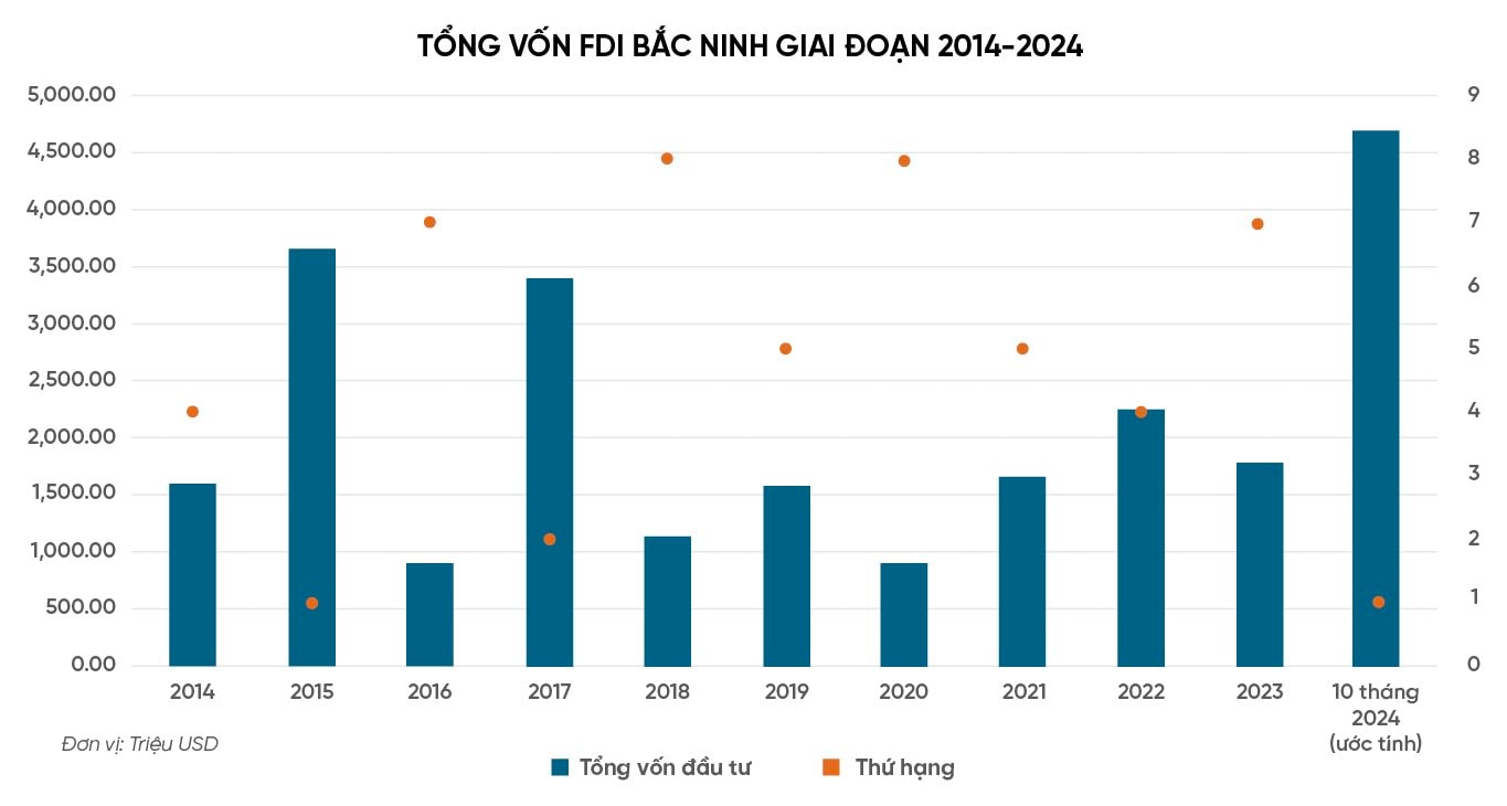 FDI đạt mức kỷ lục trong vòng 1 thập kỷ và chiến lược “Hai ít - Ba cao - Bốn sẵn sàng - Một không” của Bắc Ninh- Ảnh 2.