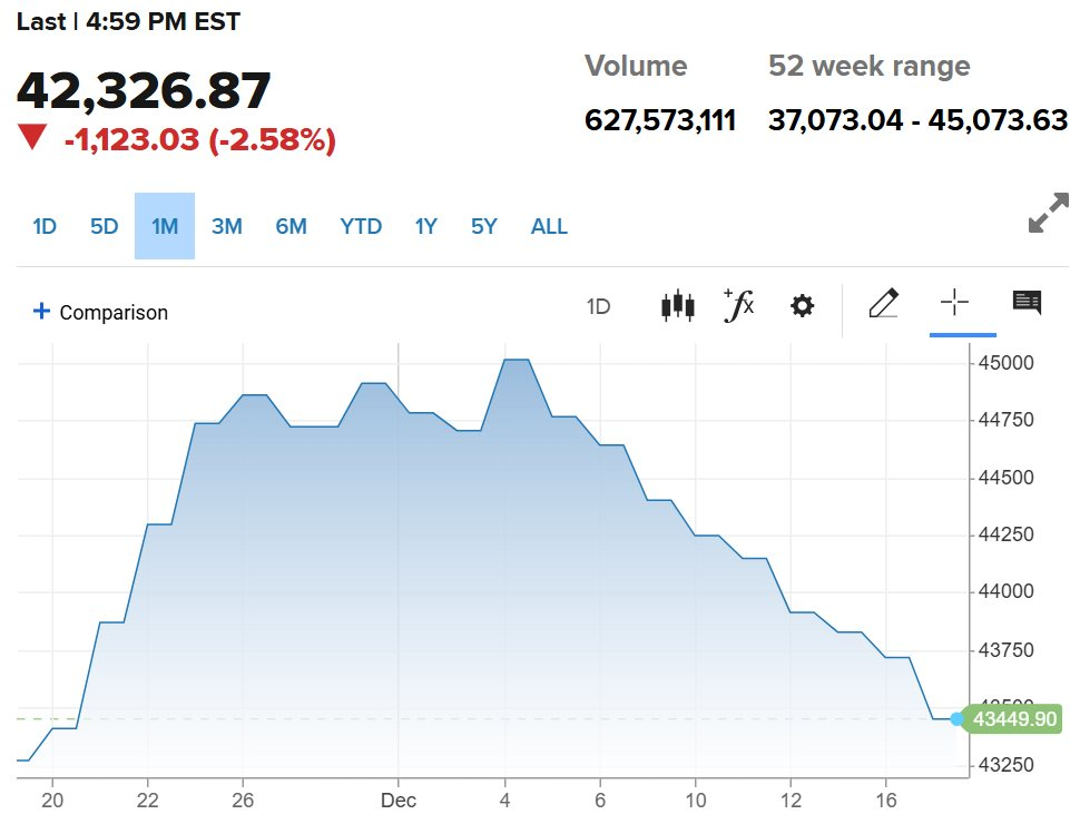 Dự báo của Fed khiến TTCK Mỹ rung chuyển, Dow Jones lao dốc hơn 1.100 điểm, ghi nhận chuỗi giảm điểm tệ nhất 50 năm- Ảnh 1.