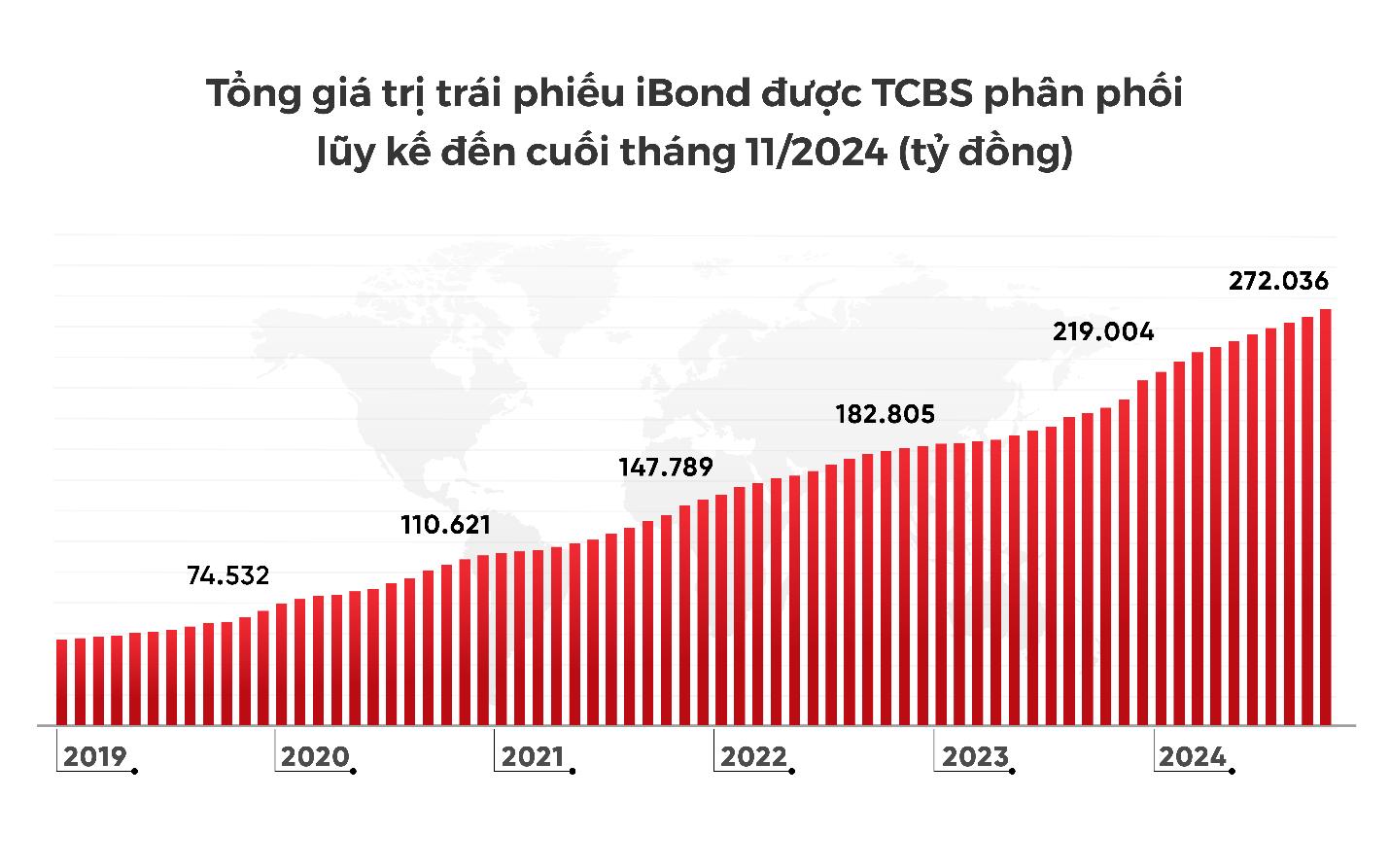 Hơn 83.100 tỷ đồng gốc và lãi các trái phiếu do TCBS tư vấn được thanh toán đúng hạn- Ảnh 1.