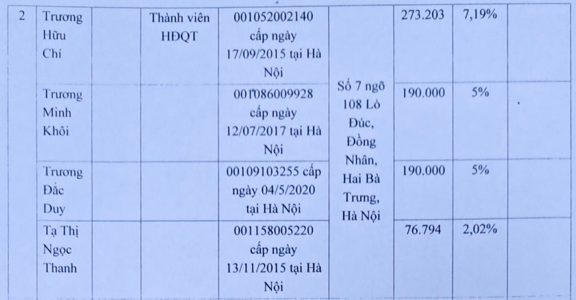 Công ty trạm trộn bê tông một thời muốn “phủ kín Việt Nam”: Sắp huỷ tư cách đại chúng trong sự bất đồng của các thành viên HĐQT- Ảnh 1.