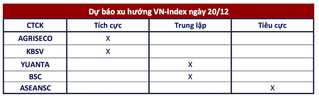 Góc nhìn CTCK: VN-Index tiếp tục đi ngang trong vùng 1.250 – 1.260 để hình thành đáy ngắn hạn- Ảnh 1.