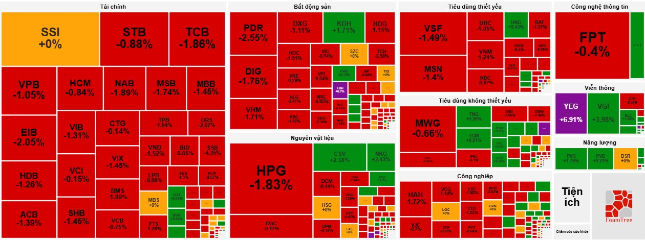 VN-Index “bốc hơi” hơn 11 điểm, cổ phiếu Yeah1 (YEG) tiếp đà “bay cao”- Ảnh 2.