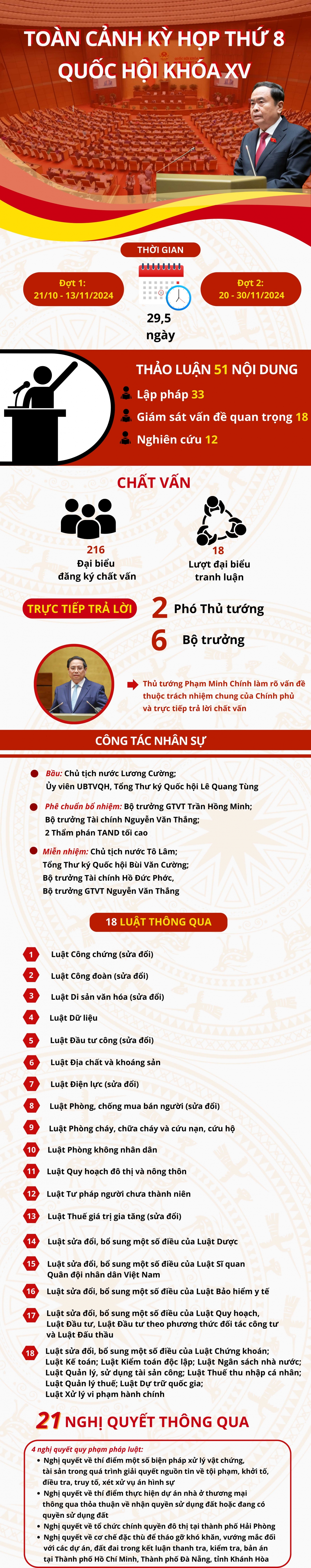 Toàn cảnh kỳ họp thứ 8, Quốc hội khóa XV- Ảnh 1.