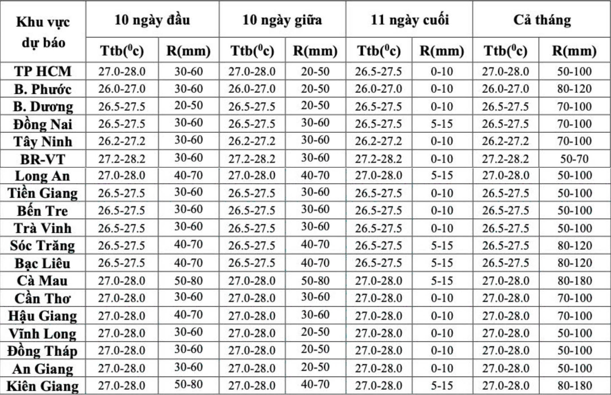 Tháng 12, thời tiết Nam Bộ diễn biến ra sao?- Ảnh 2.