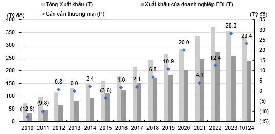 Chứng khoán KIS: Việt Nam vẫn là điểm đến hấp dẫn với dòng FDI- Ảnh 2.