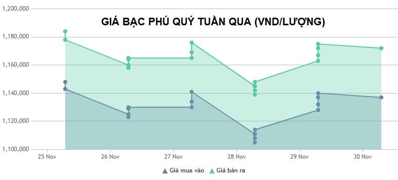 Giá bạc hôm nay (2/12)- Ảnh 2.