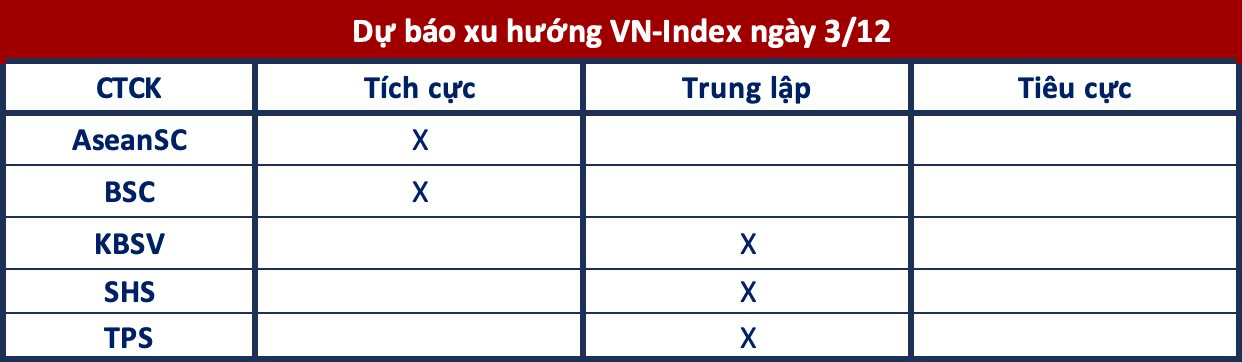 Góc nhìn CTCK: Tiếp đà hồi phục, VN-Index có thể trở lại 1.265 điểm- Ảnh 1.