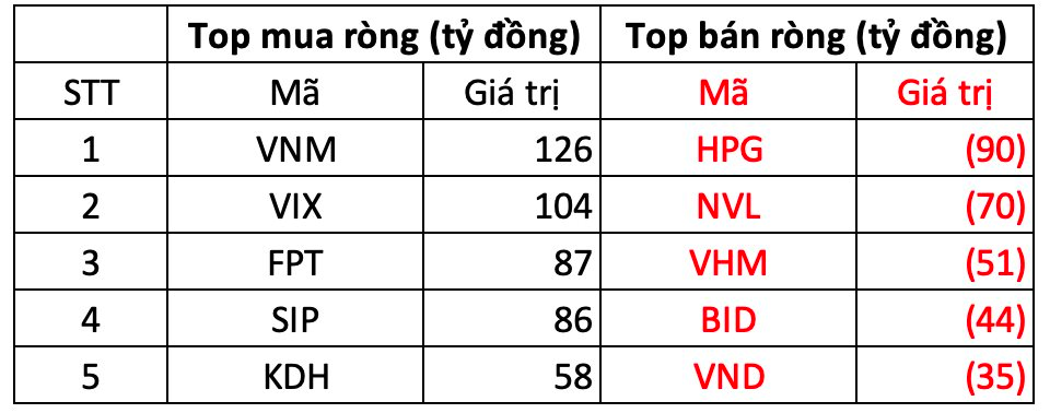 Phiên 20/12: Khối ngoại đảo chiều mua ròng trong ngày cơ cấu ETF- Ảnh 1.