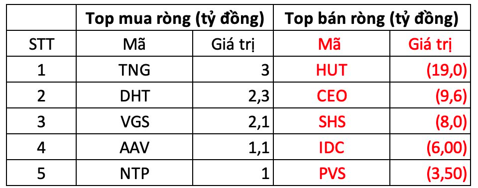 Phiên 20/12: Khối ngoại đảo chiều mua ròng trong ngày cơ cấu ETF- Ảnh 2.