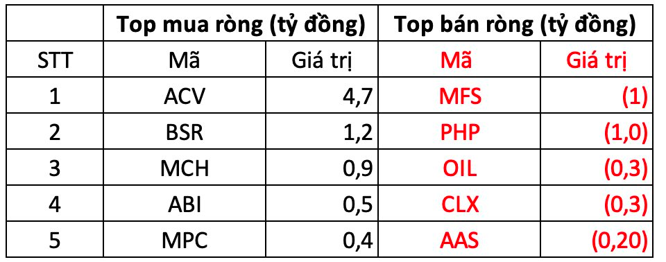 Phiên 20/12: Khối ngoại đảo chiều mua ròng trong ngày cơ cấu ETF- Ảnh 3.