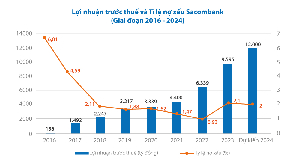 Tái cấu trúc gần về đích, Sacombank sẵn sàng bước vào một giai đoạn phát triển mới- Ảnh 3.