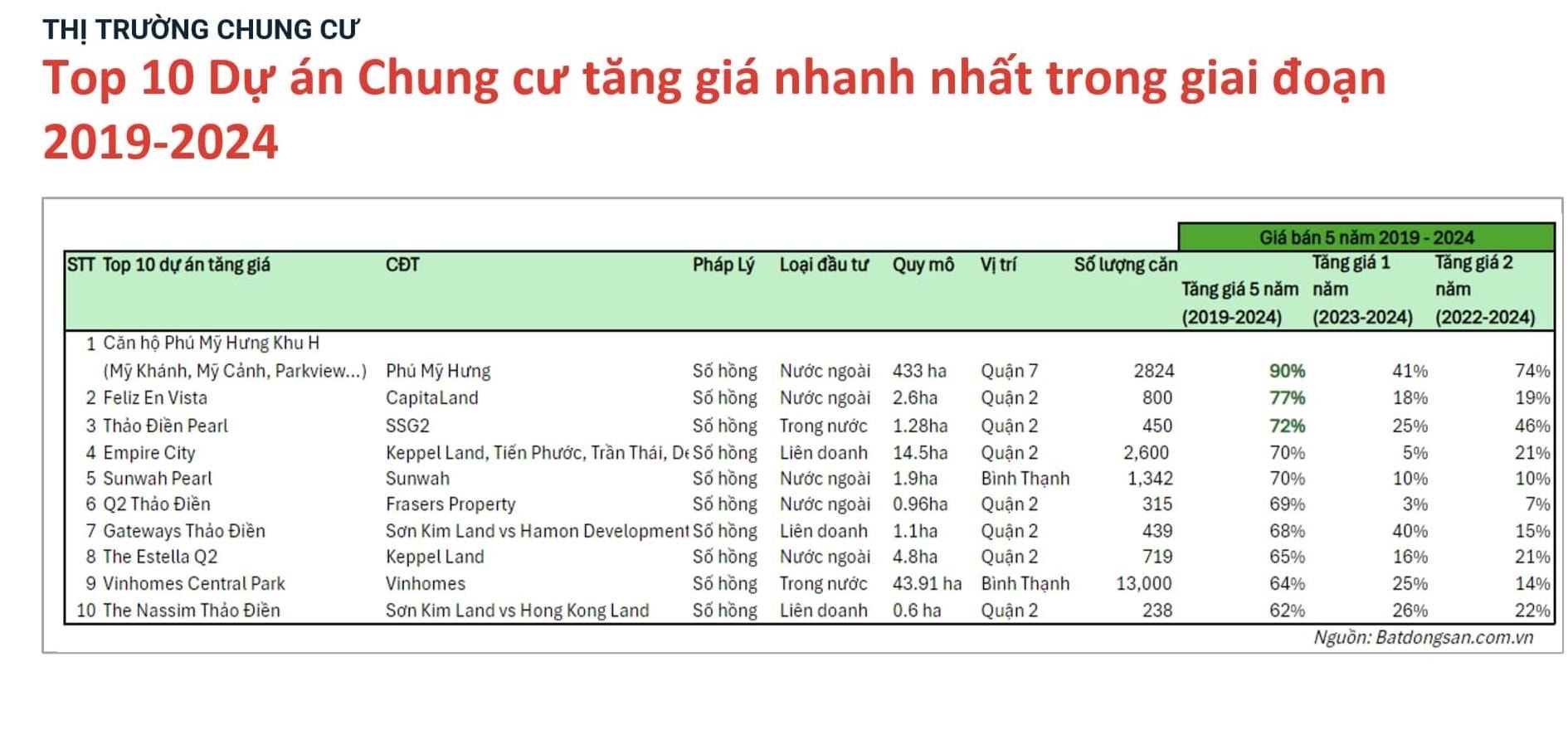 Top 10 chung cư TP.HCM tăng giá cao nhất 5 năm qua: Gọi tên 2 dự án của Sơn Kim Land, Kepple Land còn “đứng đầu bảng” thuộc về Phú Mỹ Hưng- Ảnh 1.