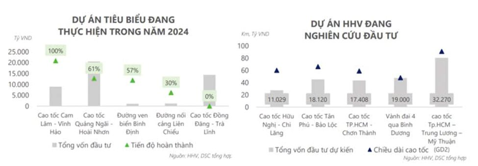 Lợi nhuận năm 2025 của Đầu tư Hạ tầng Giao thông Đèo Cả (HHV) được dự báo cao kỷ lục- Ảnh 2.