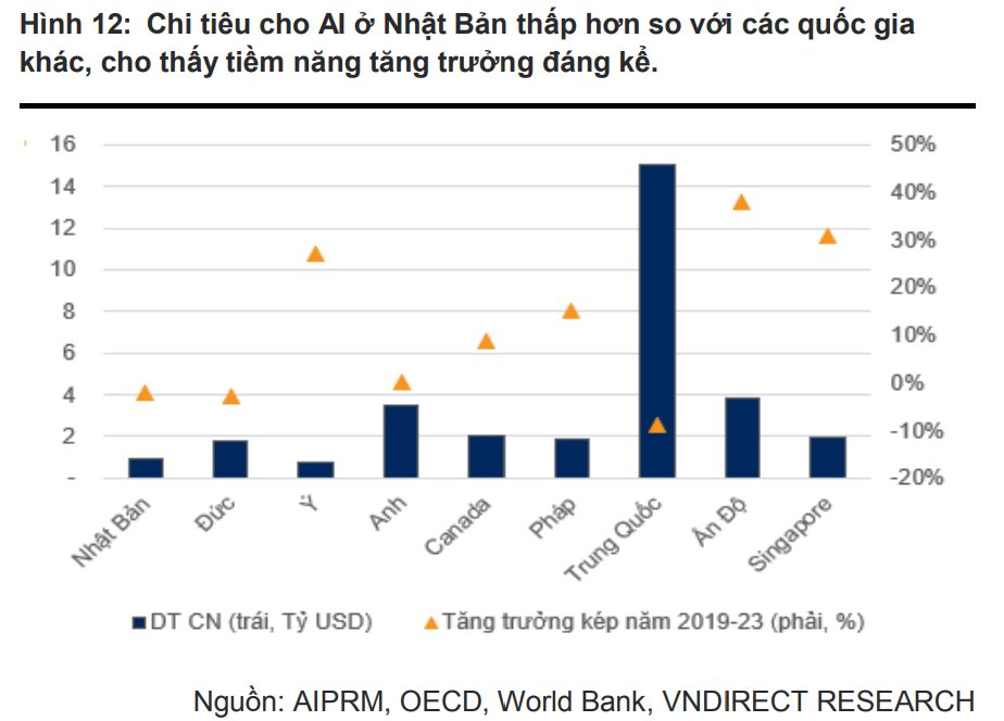 Gói kích thích kinh tế 13 tỷ USD và tham vọng phục hồi vị thế dẫn đầu của Nhật Bản về AI- chip: FPT chớp cơ hội- Ảnh 1.