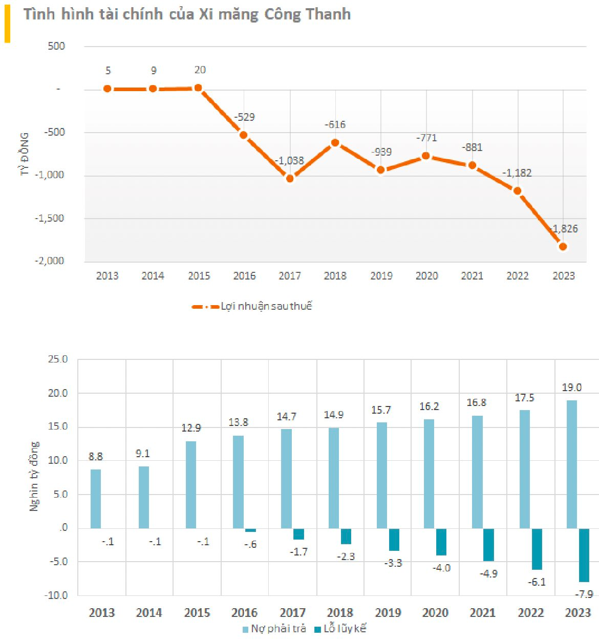 Xi măng Công Thanh sau 9 năm lỗ triền miên: Đã âm vốn hơn 7.747 tỷ, “gánh” khoản nợ phải trả hơn 19.500 tỷ đồng- Ảnh 2.