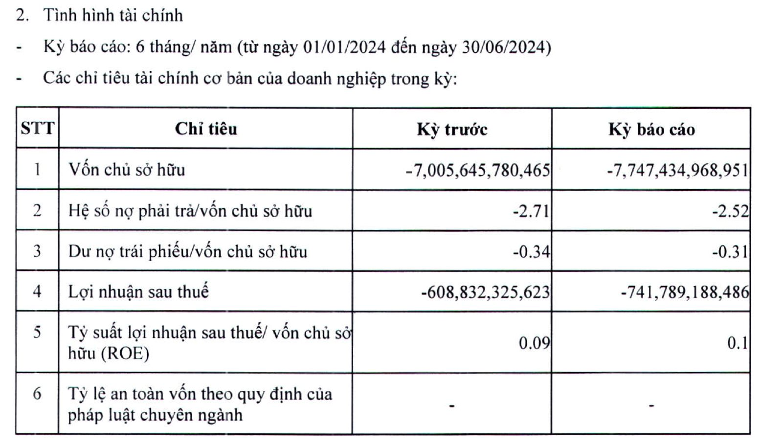 Xi măng Công Thanh sau 9 năm lỗ triền miên: Đã âm vốn hơn 7.747 tỷ, “gánh” khoản nợ phải trả hơn 19.500 tỷ đồng- Ảnh 1.