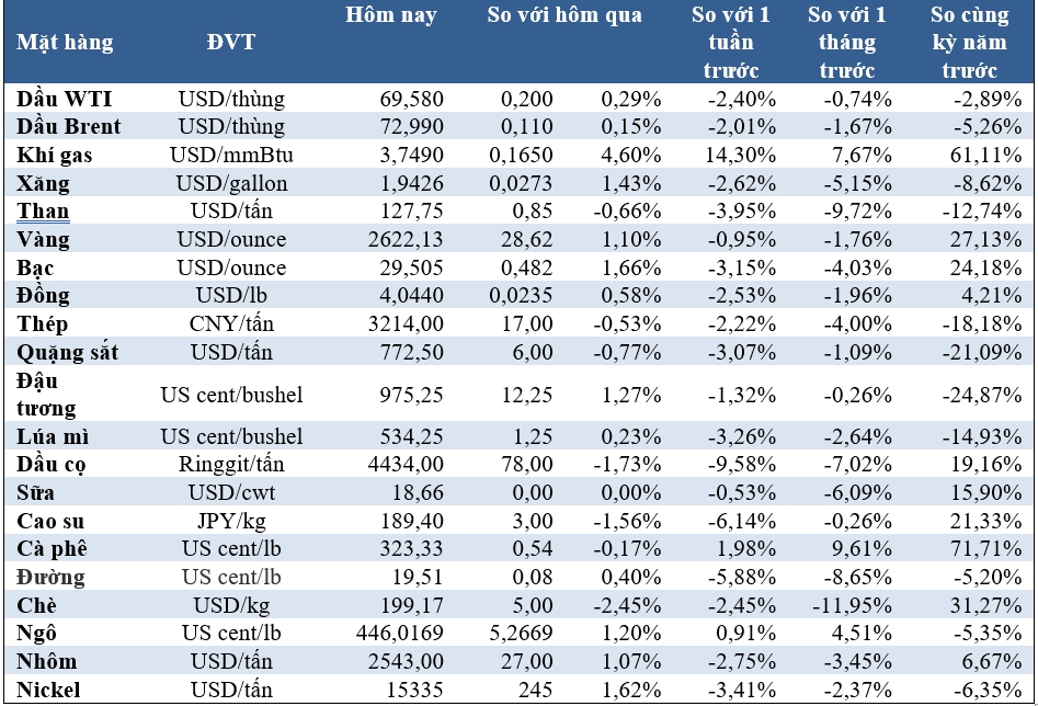 Thị trường ngày 21/12: Giá dầu và vàng tăng nhẹ, gạo và dầu cọ giảm- Ảnh 2.