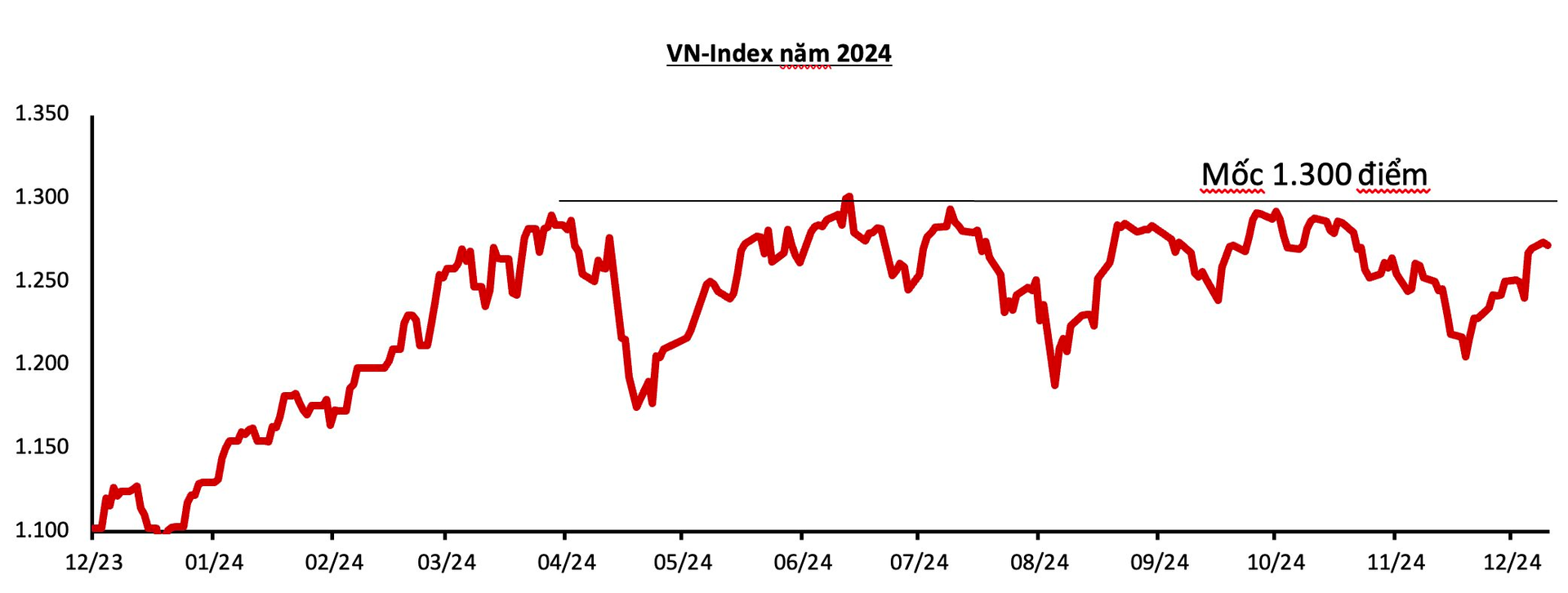 Giám đốc Phân tích VinaCapital: "2025 sẽ là một năm đầy biến động với thị trường chứng khoán"- Ảnh 2.