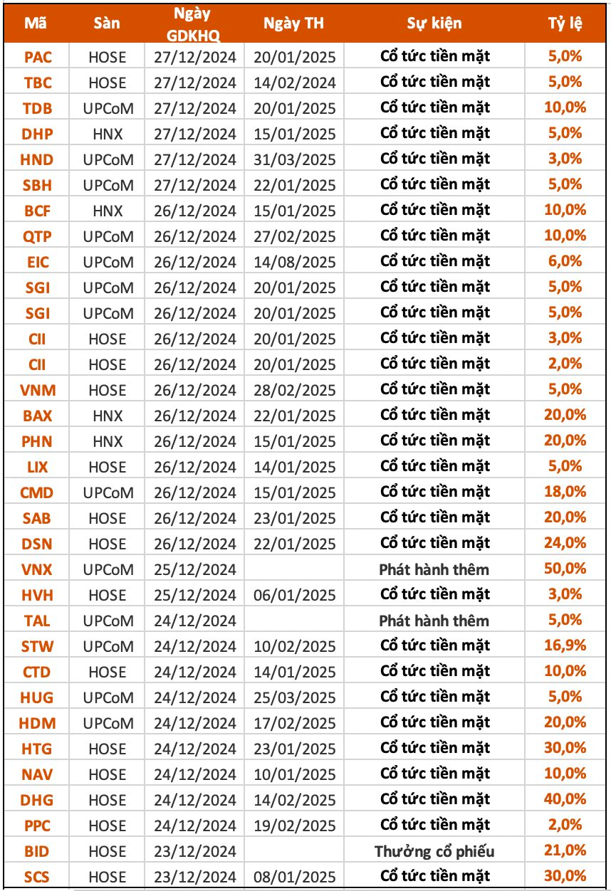 Lịch chốt quyền cổ tức tuần 23-27/12: Hơn 30 doanh nghiệp "tặng quà" cổ đông dịp cuối năm, một ông lớn chi hơn 1.000 tỷ đồng trả cổ tức- Ảnh 1.