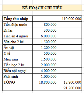 "Khoe" thu nhập tháng 110 triệu nhưng khi tiết lộ tiền học cho con, bà mẹ Hải Phòng bị "ném đá": Chị có nhầm không?- Ảnh 1.