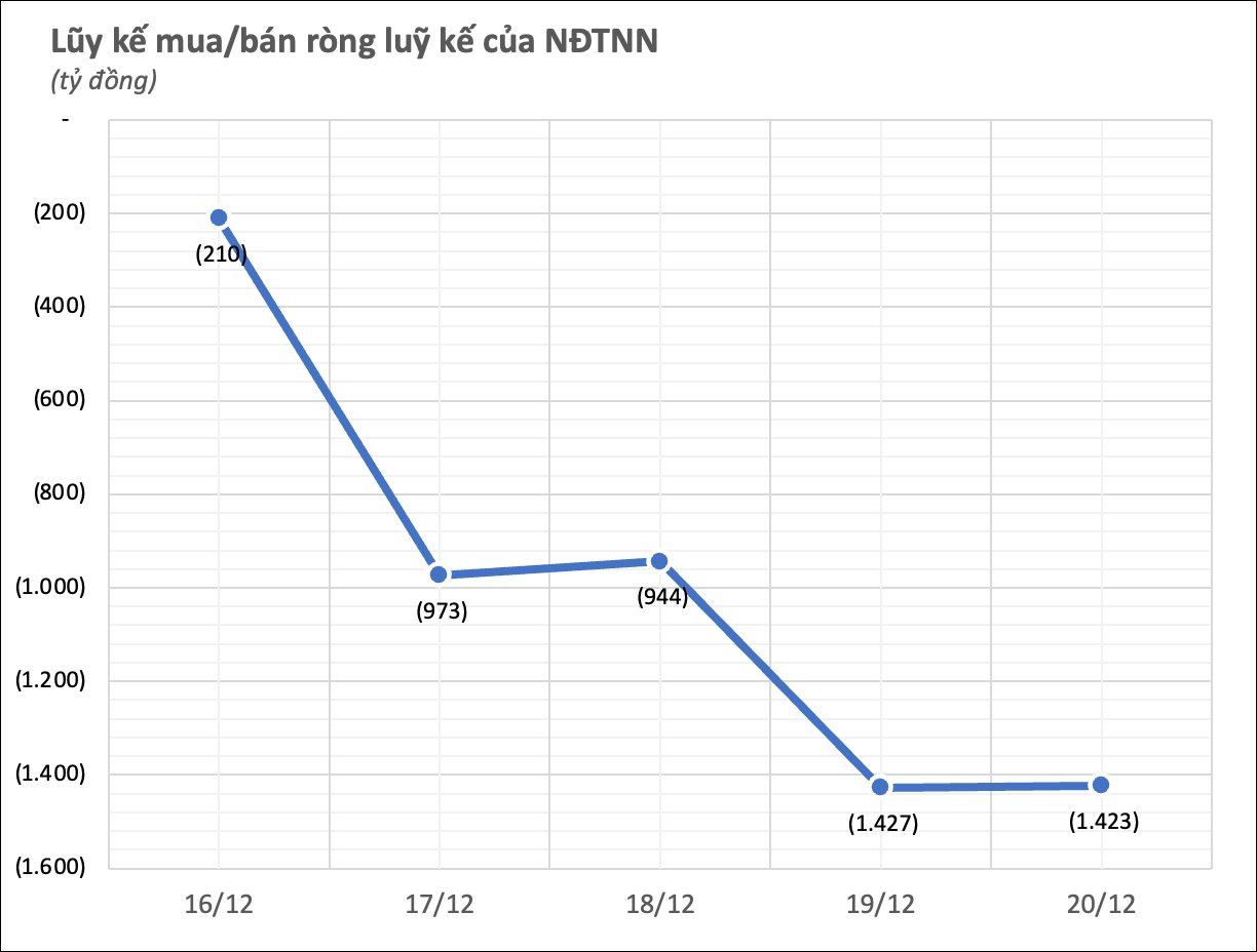 Khối ngoại miệt mài xả hàng hơn 1.400 tỷ đồng trong tuần cơ cấu ETF cuối cùng của năm 2024, mã nào là tâm điểm?- Ảnh 1.