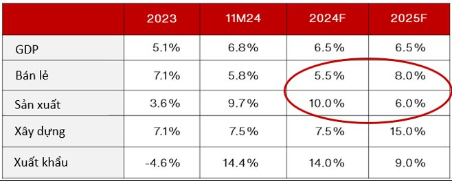 Giám đốc Phân tích VinaCapital: "2025 sẽ là một năm đầy biến động với thị trường chứng khoán"- Ảnh 1.