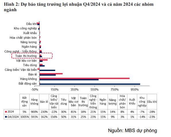 Dự báo lợi nhuận Q4/2024 của 54 DN: Công ty 'nhà' ông Phạm Nhật Vượng tăng hơn 1.700%, Thế giới di động, Vietjet, FPT Retail tăng 300-600%- Ảnh 1.