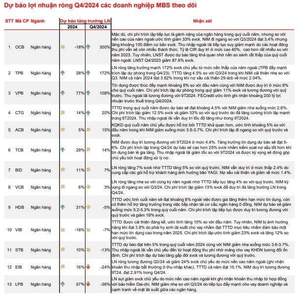 Dự báo lợi nhuận Q4/2024 của 54 DN: Công ty 'nhà' ông Phạm Nhật Vượng tăng hơn 1.700%, Thế giới di động, Vietjet, FPT Retail tăng 300-600%- Ảnh 2.