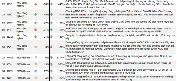 Dự báo lợi nhuận Q4/2024 của 54 DN: Công ty 'nhà' ông Phạm Nhật Vượng tăng hơn 1.700%, Thế giới di động, Vietjet, FPT Retail tăng 300-600%- Ảnh 4.