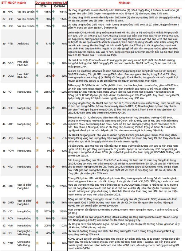 Dự báo lợi nhuận Q4/2024 của 54 DN: Công ty 'nhà' ông Phạm Nhật Vượng tăng hơn 1.700%, Thế giới di động, Vietjet, FPT Retail tăng 300-600%- Ảnh 5.