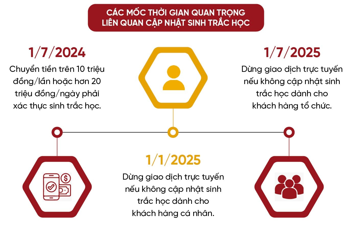 Giải pháp phòng chống lừa đảo online năm 2024: “Chiến dịch” xác thực sinh trắc học- Ảnh 8.