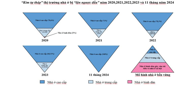 TP.HCM chỉ còn bán nhà ở cao cấp,  căn hộ trung cấp cũng không còn- Ảnh 2.