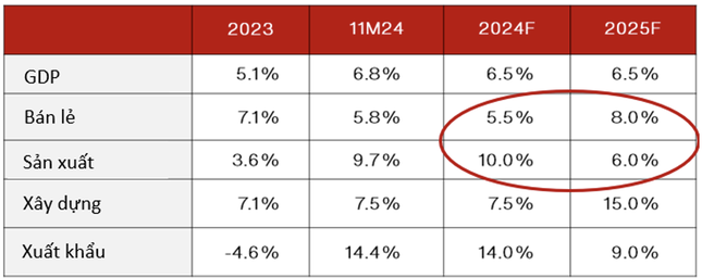 Dự báo tăng trưởng kinh tế Việt Nam năm 2025- Ảnh 1.