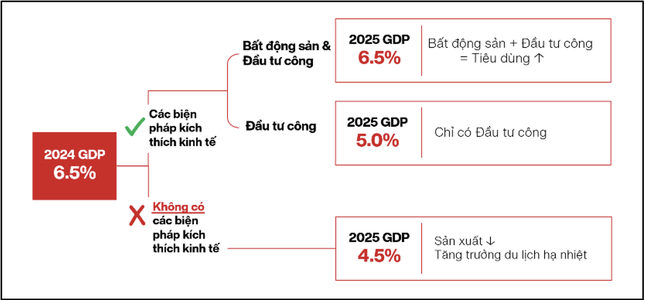 Dự báo tăng trưởng kinh tế Việt Nam năm 2025- Ảnh 3.