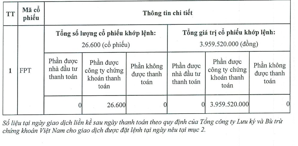 Công ty chứng khoán của bà Nguyễn Thanh Phượng phải thanh toán thay nhà đầu tư nước ngoài- Ảnh 1.