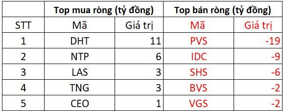 Khối ngoại "quay đầu" bán ròng hơn 300 tỷ phiên đầu tuần, "xả" mạnh một cổ phiếu ngân hàng- Ảnh 2.