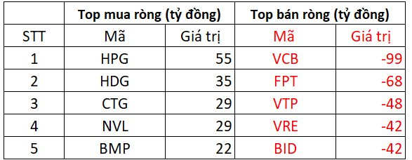 Khối ngoại "quay đầu" bán ròng hơn 300 tỷ phiên đầu tuần, "xả" mạnh một cổ phiếu ngân hàng- Ảnh 1.