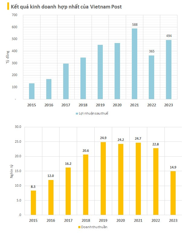Vietnam Post trước mệnh lệnh tinh giản từ Bộ trưởng: 40.000 nhân sự, doanh thu 15.000 tỷ, lợi nhuận hơn Viettel Post 30%, sẽ mở 1.000 cửa hàng Bách hóa Bưu điện- Ảnh 3.