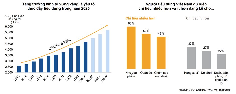 PSI chỉ ra 7 nhóm ngành để đầu tư: Lưu ý 2025 là năm cuối của kế hoạch đầu tư công trung hạn- Ảnh 2.