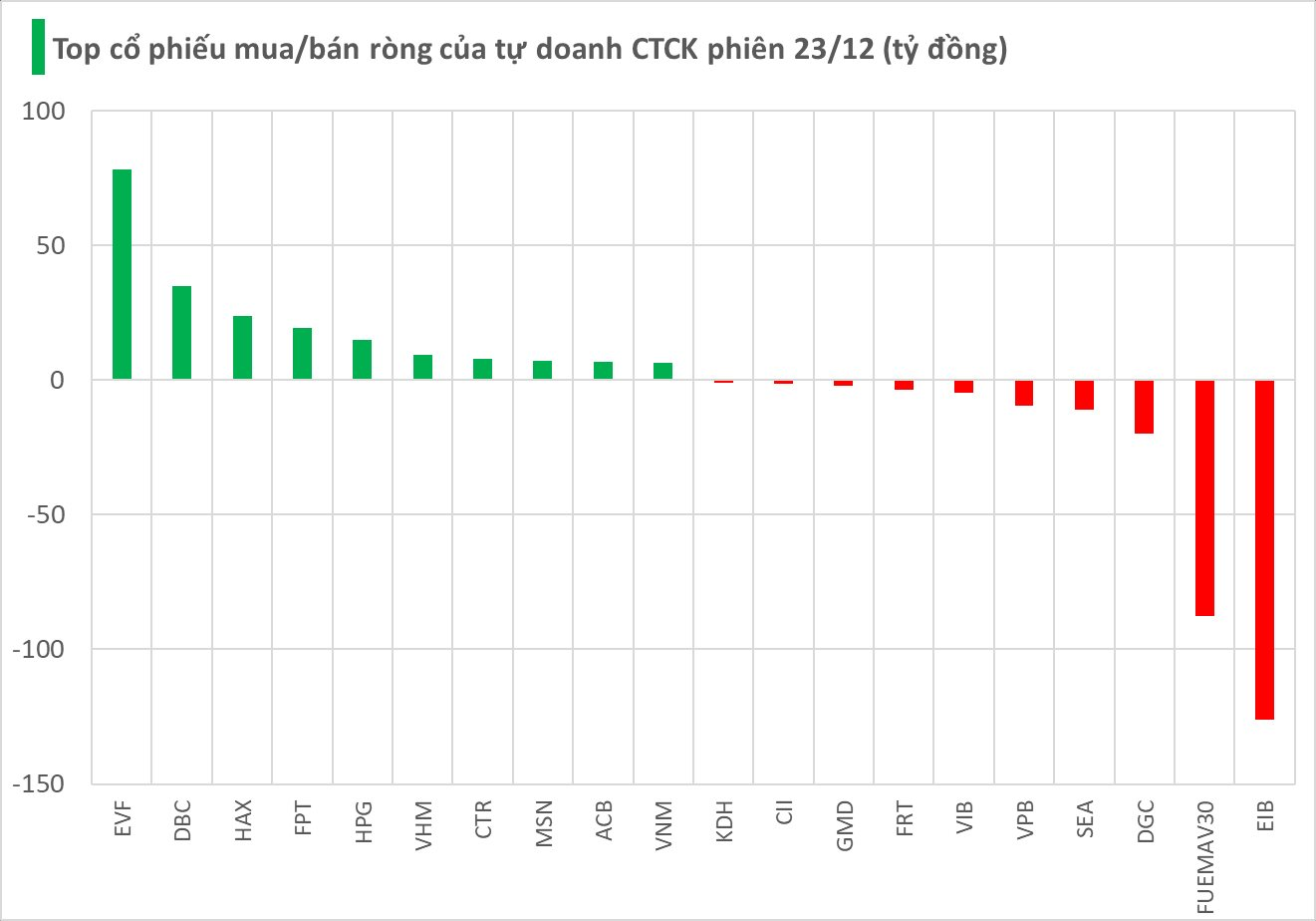 Một mã ngân hàng bị tự doanh CTCK "xả" đột biến hàng trăm tỷ trong phiên đầu tuần- Ảnh 1.