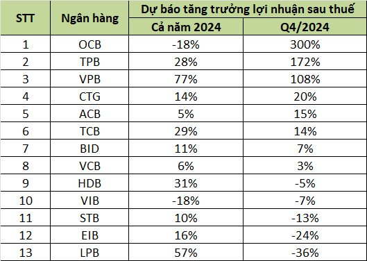 Dự báo lợi nhuận 13 ngân hàng trong quý 4: OCB, TPBank, VPBank tăng bằng lần, 5 nhà băng sụt giảm- Ảnh 2.